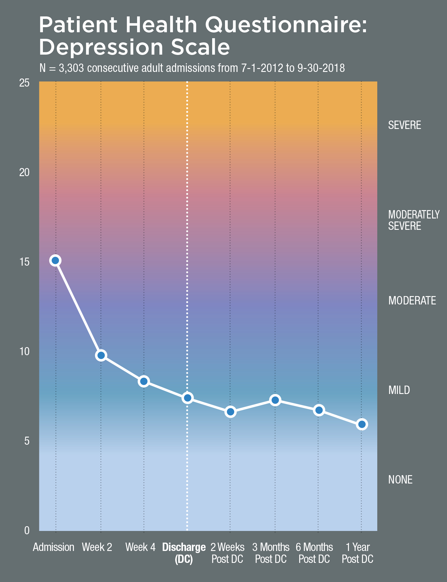 Depression Chart 2018 19